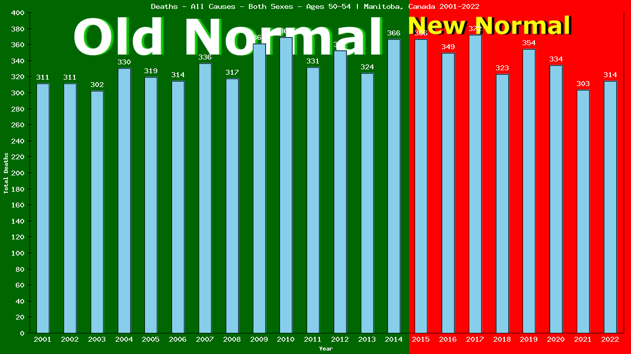 Graph showing Deaths - All Causes - Male - Aged 50-54 | Manitoba, Canada